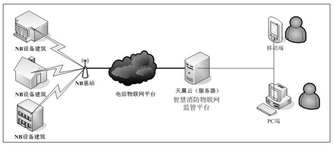 智慧消防流程图怎么画?智慧消防系统拓扑图是什么意思-产品